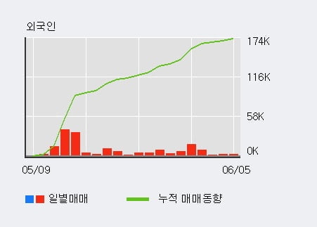 '삼호' 5% 이상 상승, 최근 5일간 외국인 대량 순매수