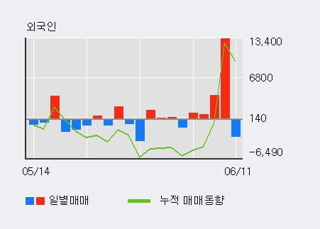 '삼양통상' 52주 신고가 경신, 기관 13일 연속 순매수(4.9만주)