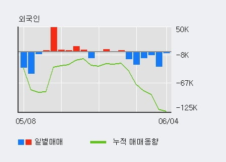 '한진' 5% 이상 상승, 최근 3일간 기관 대량 순매수