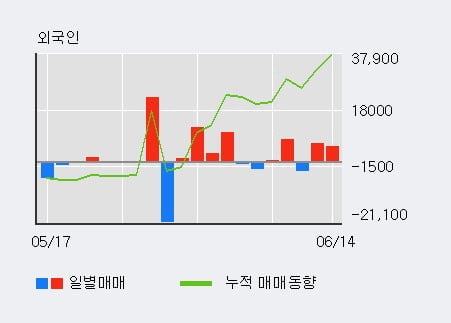 '한독' 5% 이상 상승, 전일 외국인 대량 순매수