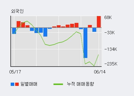 '진흥기업' 52주 신고가 경신, 전일 기관 대량 순매수