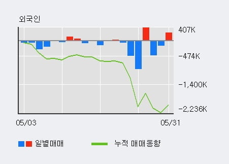 '흥아해운' 5% 이상 상승, 단기·중기 이평선 정배열로 상승세