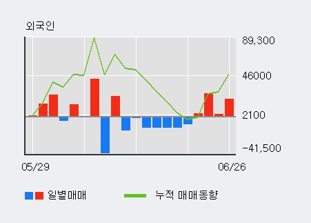 '넥스트사이언스' 5% 이상 상승, 외국인 4일 연속 순매수(5.1만주)