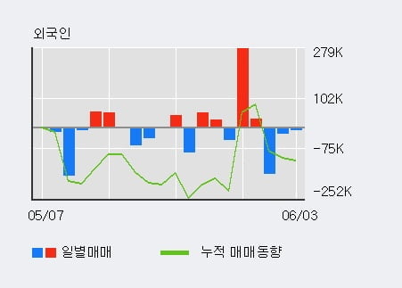 '포스코케미칼' 5% 이상 상승, 주가 상승 흐름, 단기 이평선 정배열, 중기 이평선 역배열