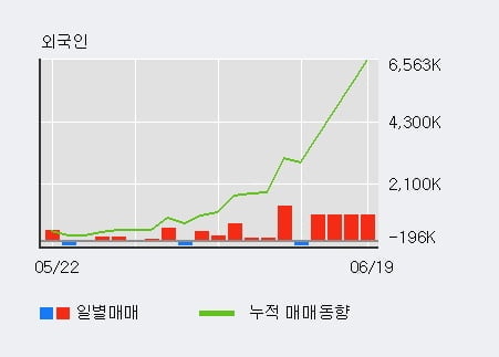 'SG세계물산' 52주 신고가 경신, 외국인, 기관 각각 6일, 4일 연속 순매수