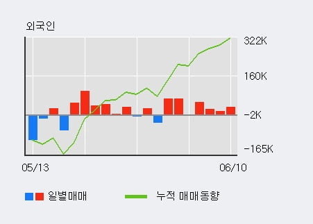 '동방' 5% 이상 상승, 최근 5일간 기관 대량 순매도