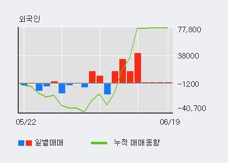 '한솔홀딩스' 5% 이상 상승, 외국인 10일 연속 순매수(15.6만주)