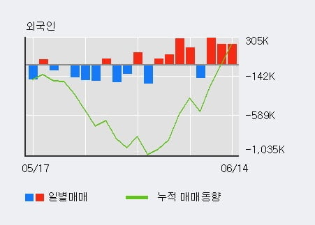 '서울식품' 5% 이상 상승, 전일 외국인 대량 순매수