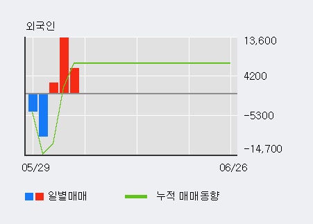 '깨끗한나라' 5% 이상 상승, 주가 반등 시도, 단기·중기 이평선 역배열