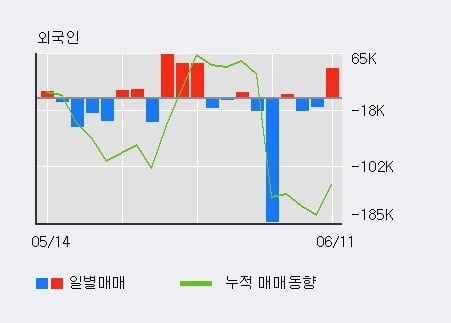 '성신양회' 5% 이상 상승, 기관 4일 연속 순매수(8.3만주)