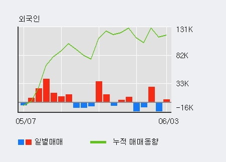 '코스모신소재' 5% 이상 상승, 기관 4일 연속 순매수(1.5만주)