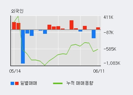 '한창' 5% 이상 상승, 기관 3일 연속 순매수(1.5만주)