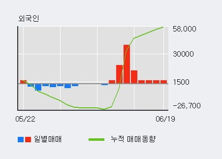 '동부건설' 52주 신고가 경신, 외국인, 기관 각각 8일, 6일 연속 순매수