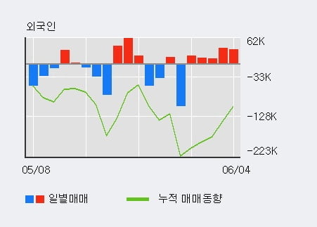 '화승인더' 5% 이상 상승, 전일 기관 대량 순매도