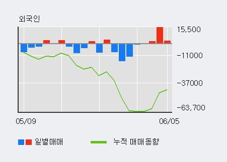 '삼아알미늄' 5% 이상 상승, 외국인, 기관 각각 4일 연속 순매수, 3일 연속 순매도