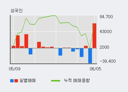 '태경화학' 5% 이상 상승, 주가 상승 중, 단기간 골든크로스 형성