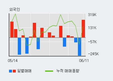 '일신석재' 5% 이상 상승, 전일 외국인 대량 순매수