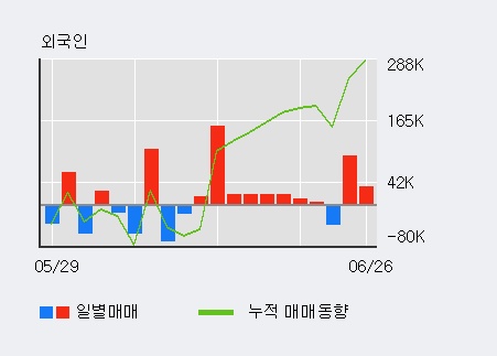 '네이처셀' 10% 이상 상승, 기관 3일 연속 순매수(2.8만주)