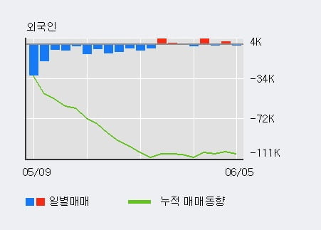 '코리아써키트' 5% 이상 상승, 주가 20일 이평선 상회, 단기·중기 이평선 역배열