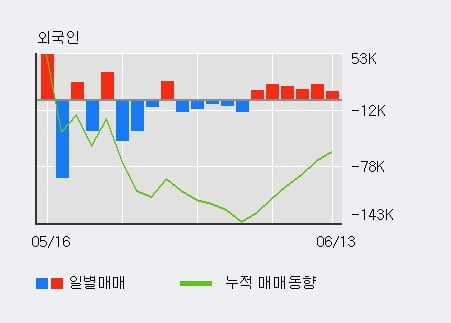 '원풍물산' 10% 이상 상승, 단기·중기 이평선 정배열로 상승세