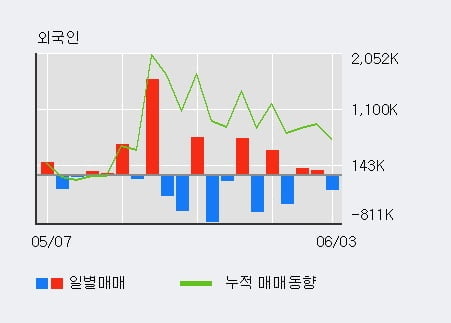 '남선알미늄' 52주 신고가 경신, 전일 외국인 대량 순매도