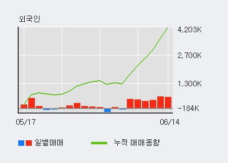 '메리츠종금증권' 52주 신고가 경신, 전일 외국인 대량 순매수