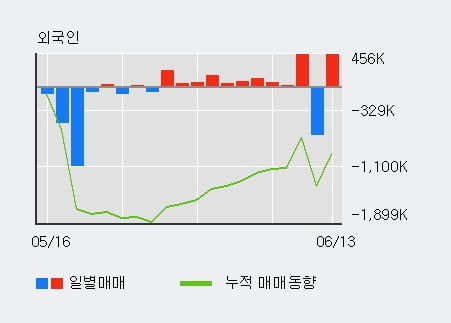 '신원' 5% 이상 상승, 기관 5일 연속 순매수(1.2만주)