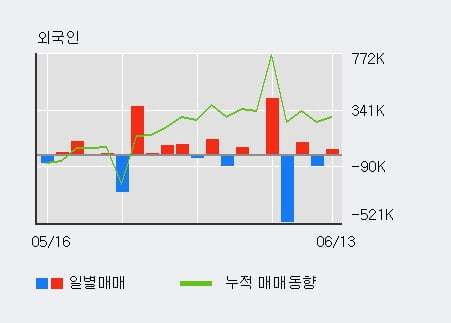 '엔케이물산' 5% 이상 상승, 전일 기관 대량 순매수