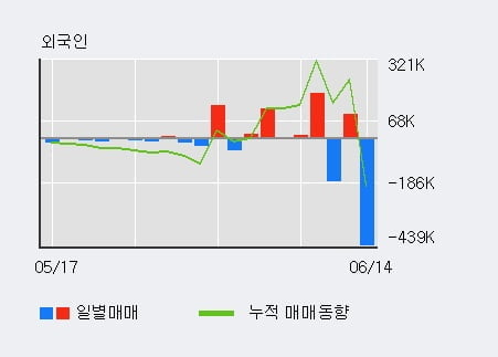 '지코' 52주 신고가 경신, 단기·중기 이평선 정배열로 상승세