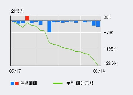 '두산건설' 5% 이상 상승, 전일 기관 대량 순매수