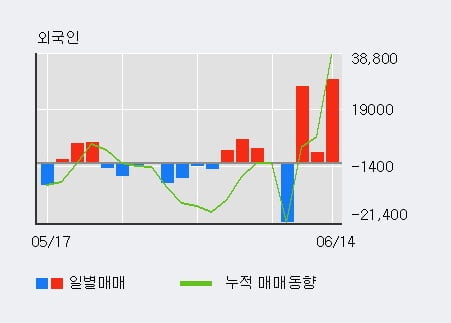 '갤럭시아에스엠' 5% 이상 상승, 단기·중기 이평선 정배열로 상승세