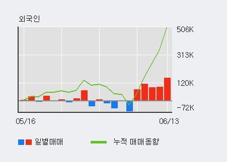 '동원개발' 52주 신고가 경신, 전일 외국인 대량 순매수