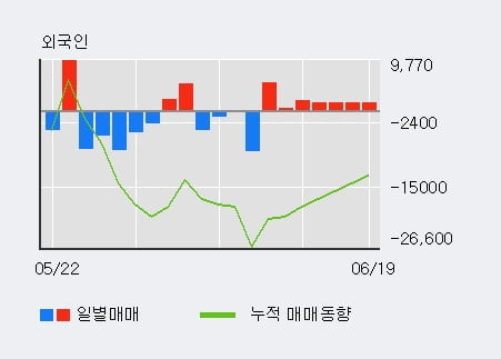 '디와이' 5% 이상 상승, 외국인, 기관 각각 7일, 3일 연속 순매수