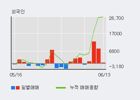 '계룡건설' 52주 신고가 경신, 최근 3일간 외국인 대량 순매수