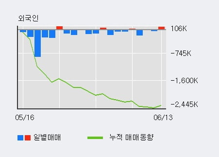 '인디에프' 5% 이상 상승, 전일 기관 대량 순매수