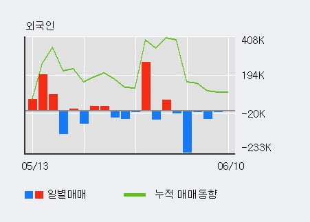 '큐로' 5% 이상 상승, 전일 외국인 대량 순매수