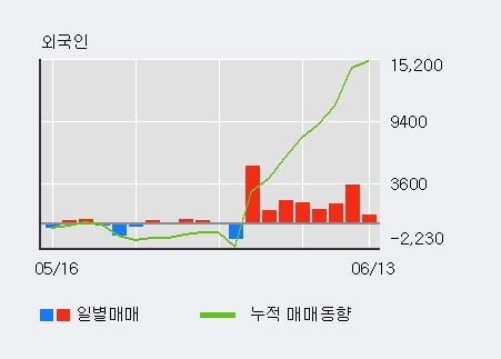 '대성홀딩스' 52주 신고가 경신, 단기·중기 이평선 정배열로 상승세