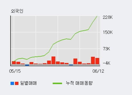 '웅진' 5% 이상 상승, 주가 상승 중, 단기간 골든크로스 형성