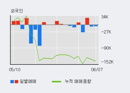 '현대엘리베이' 5% 이상 상승, 전일 기관 대량 순매수