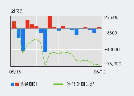 '광전자' 10% 이상 상승, 기관 4일 연속 순매수(2.1만주)