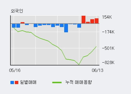 '한국카본' 5% 이상 상승, 외국인, 기관 각각 4일, 4일 연속 순매수