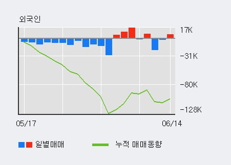 '동원금속' 5% 이상 상승, 외국인 3일 연속 순매수(2.4만주)