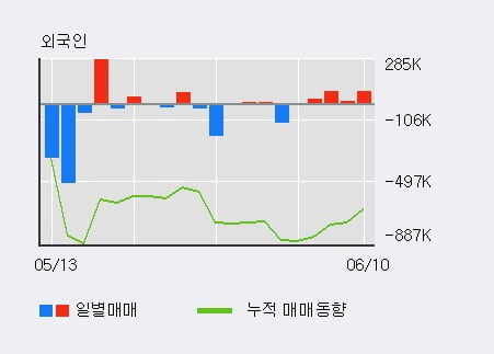 'SBI인베스트먼트' 10% 이상 상승, 전일 외국인 대량 순매수