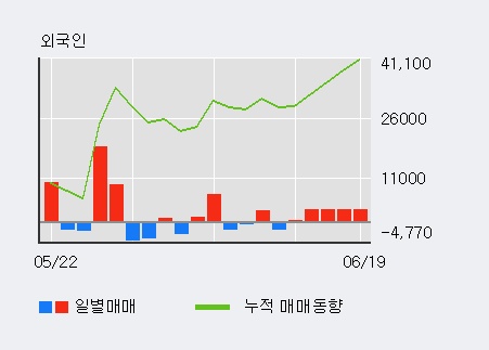 '에너토크' 10% 이상 상승, 전일 외국인 대량 순매수