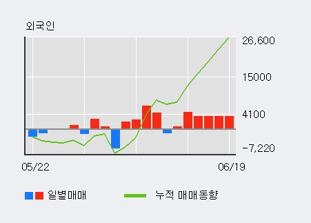 '키다리스튜디오' 5% 이상 상승, 외국인 3일 연속 순매수(6.2만주)