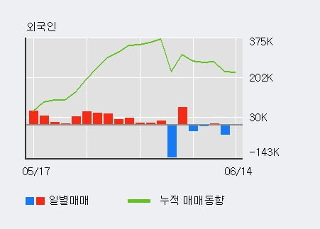 '일진디스플' 5% 이상 상승, 최근 3일간 기관 대량 순매도