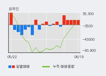 '제일제강' 20% 이상 상승, 최근 5일간 외국인 대량 순매수