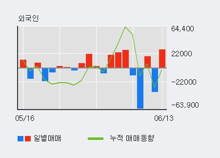 '흥구석유' 15% 이상 상승, 전일 외국인 대량 순매수