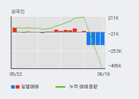 '부국철강' 5% 이상 상승, 단기·중기 이평선 정배열로 상승세