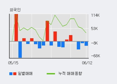 '동아지질' 5% 이상 상승, 단기·중기 이평선 정배열로 상승세